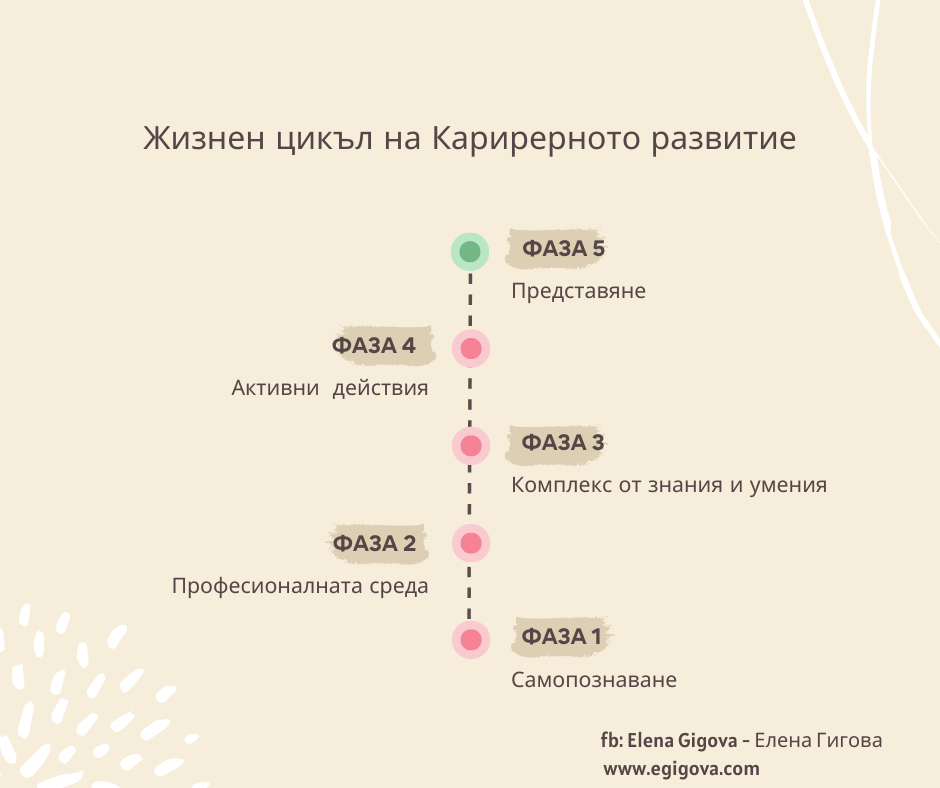 Планиране на кариерното развитие